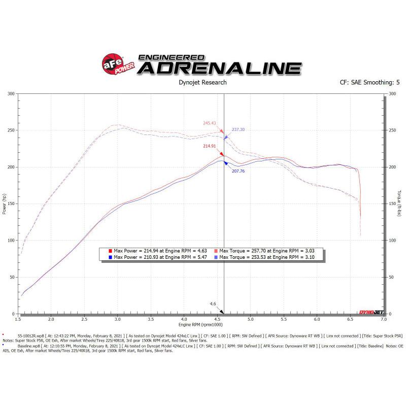 aFe Super Stock Induction System Pro 5R Media 15-19 VW Golf R L4 2.0L (t)-SR1 Performance