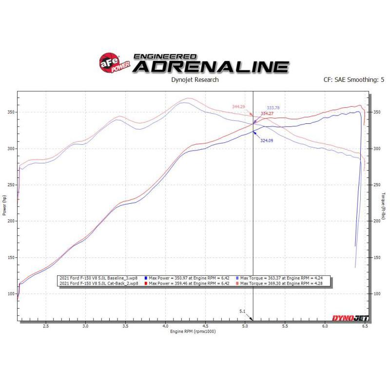 aFe Vulcan 3in 304 SS Cat-Back Exhaust 2021 Ford F-150 V6 2.7L/3.5L (tt)/V8 5.0L w/ Polished Tips-SR1 Performance