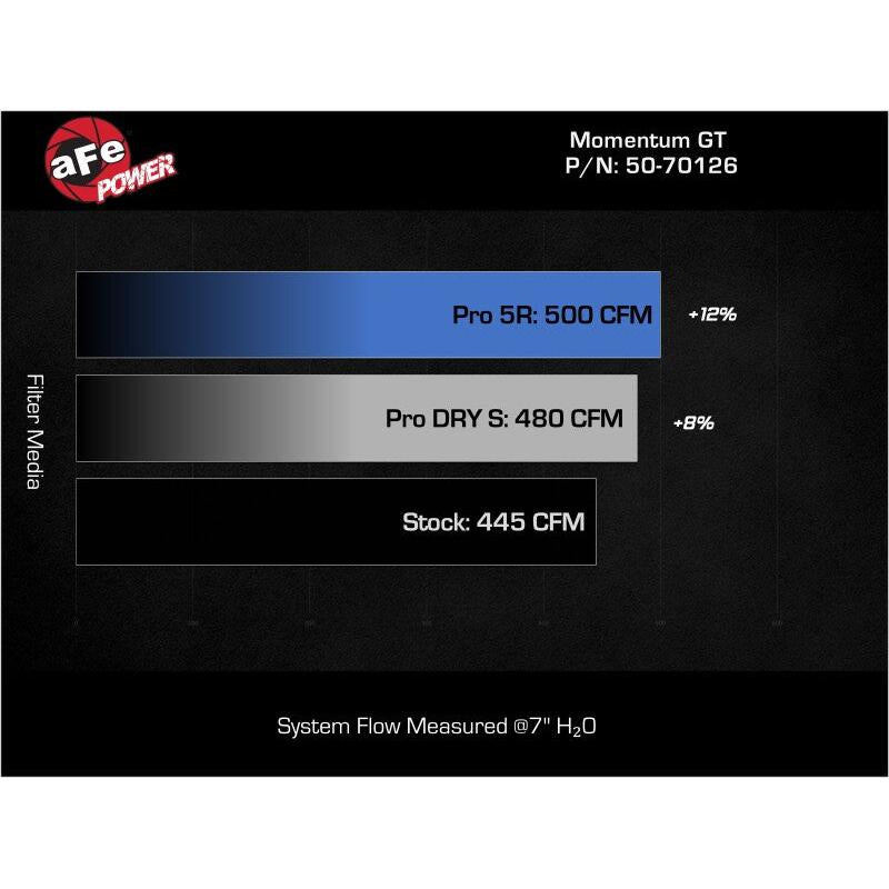aFe 11-23 Dodge Challenger V8 5.7L Momentum GT Cold Air Intake System w/ Pro DRY S Filter-SR1 Performance