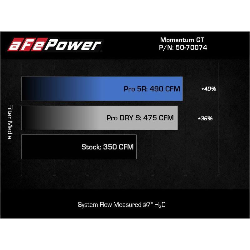aFe Momentum GT Pro 5R Cold Air Intake System 2021+ Ford F-150 V-5.0L-SR1 Performance
