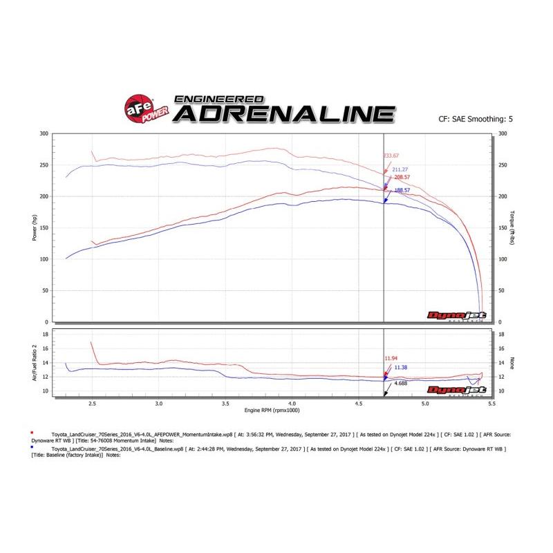aFe Momentum GT PRO DRY S Stage-2 Intake System 09-19 Toyota Land Cruiser 4.0L V6-SR1 Performance
