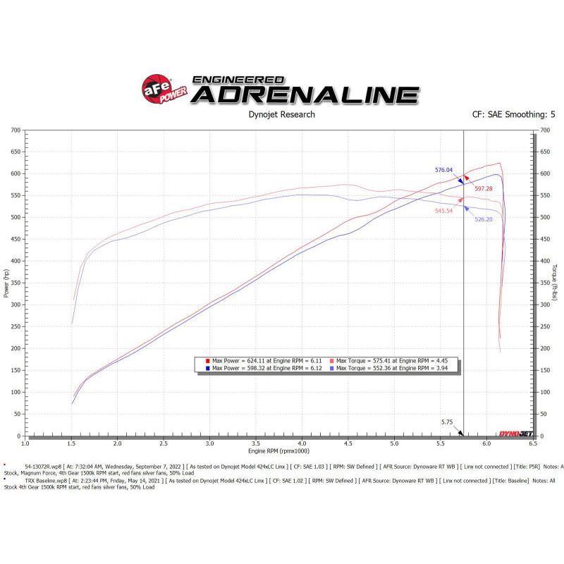 aFe 21-23 RAM 1500 TRX V8-6.2L SC Magnum FORCE Stage2 Orange Edition Cold Air Intake System w/Pro 5R-SR1 Performance