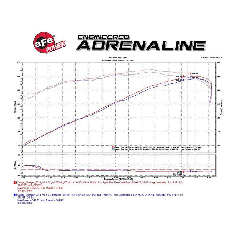 aFe Momentum GT Pro Dry S Stage-2 Intake System 11-15 Dodge Challenger / Charger R/T 5.7L HEMI - Red-SR1 Performance