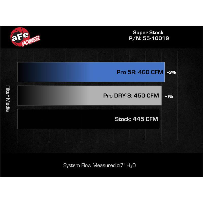 aFe Super Stock Induction System Pro 5R Media Jeep 22-23 Toyota Tundra V6-3.4L (tt)-SR1 Performance