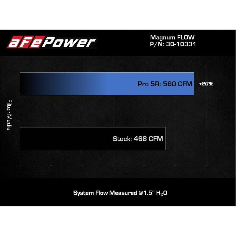 aFe MagnumFLOW OE Replacement Air Filter w/Pro 5R Media 13-18 Acura RDX (V6-3.5L)-SR1 Performance