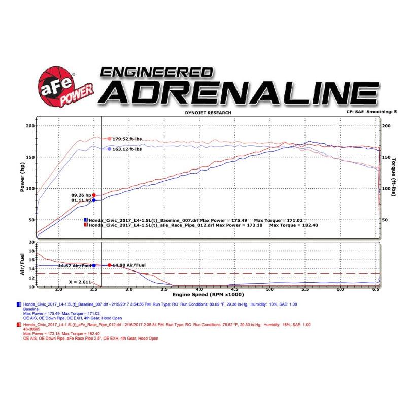 aFe Power Elite Twisted Steel 16-17 Honda Civic I4-1.5L (t) 2.5in Rear Down-Pipe Mid-Pipe-SR1 Performance