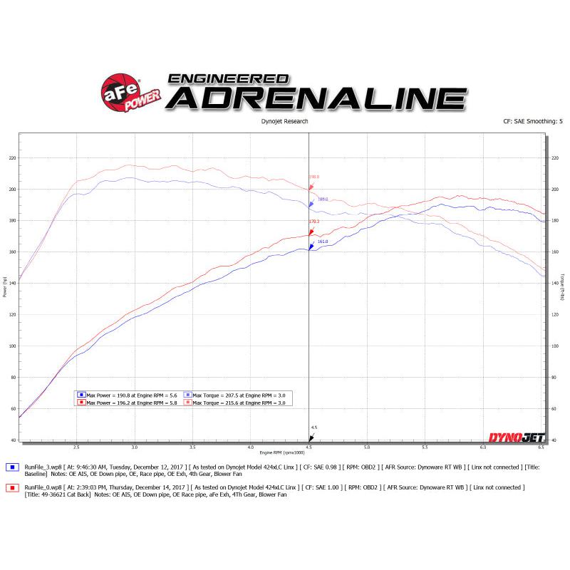 aFe Takeda 3in 304 SS Cat-Back Exhaust System w/ Carbon Tips 2017+ Honda Civic Si (4dr) I4 1.5L (t)-SR1 Performance