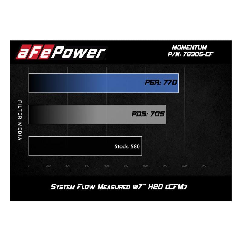 aFe POWER Momentum GT Pro Dry S Intake System 15-17 BMW M3/M4 S55 (tt)-SR1 Performance
