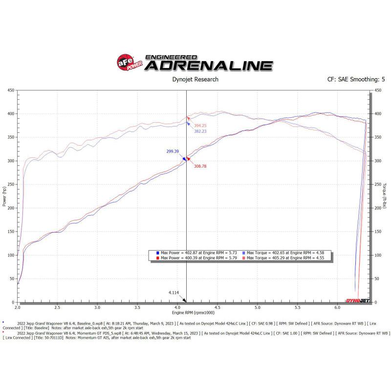 aFe 22-23 Jeep Grand Wagoneer (WS) V8 6.4L Momentum GT Cold Air Intake System w/ Pro DRY S Filter-SR1 Performance