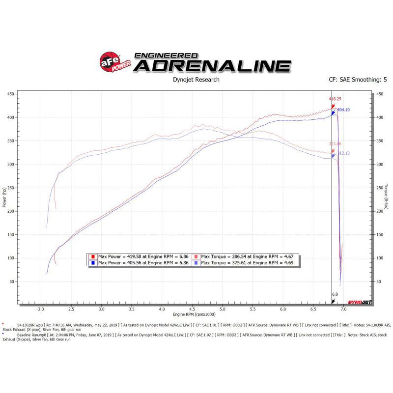 AFe Magnum FORCE Stage-2 Cold Air Intake System w/Pro Dry S Media 18-19 Ford Mustang-SR1 Performance