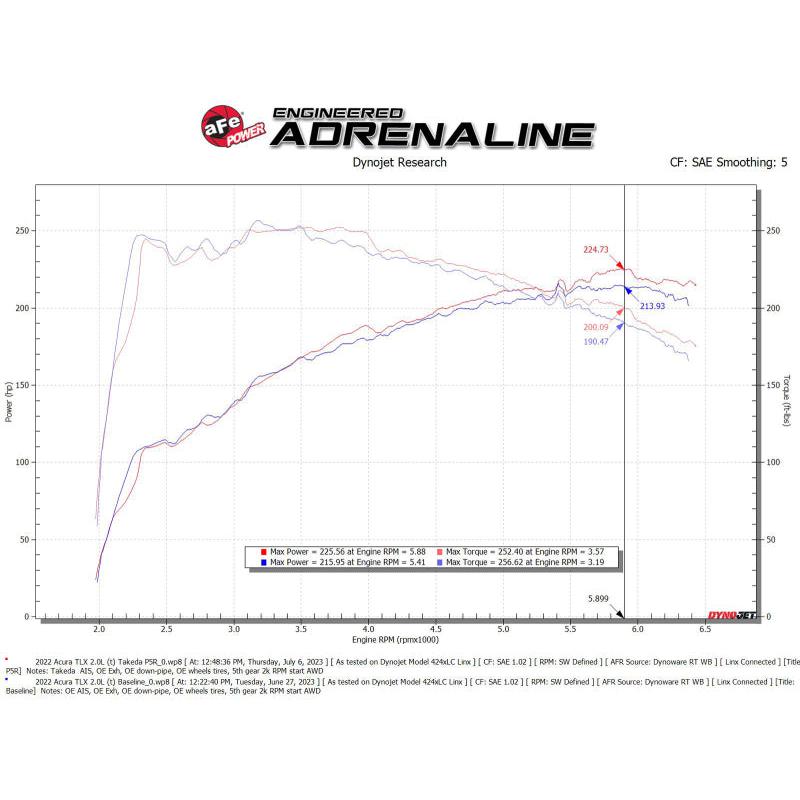AFE Momentum Intake System w/ Pro 5R Filter 2021+ Acura TLX-SR1 Performance