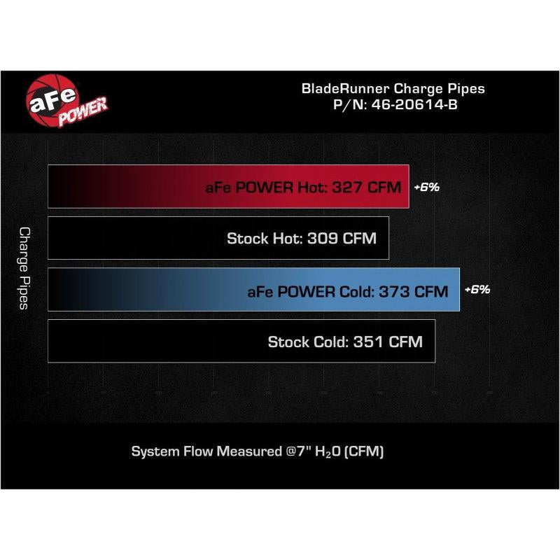 aFe BladeRunner Aluminum Hot and Cold Charge Pipe Kit Black RAM Diesel Trucks 19-23 L6-6.7L (td)-SR1 Performance
