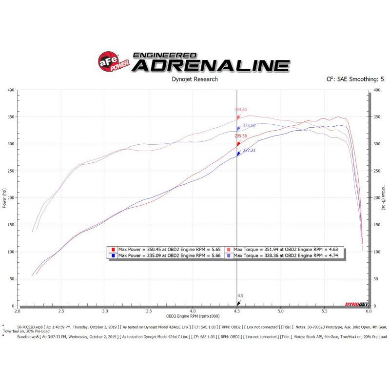 aFe Momentum GT Cold Air Intake System w/Pro Dry S Filter 19-21 Ram 2500/300 V8-6.4L-SR1 Performance