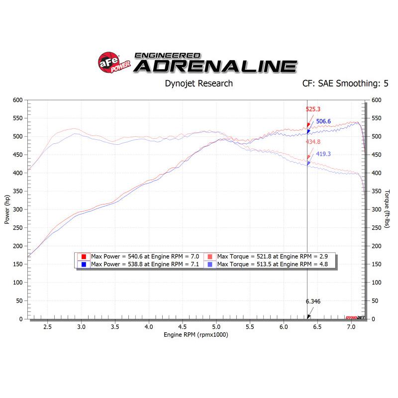 aFe POWER Magnum FORCE Stage-2 Pro DRY S Cold Air Intake System 12-19 BMW M5 (F10) / M6 (F12/13)-SR1 Performance