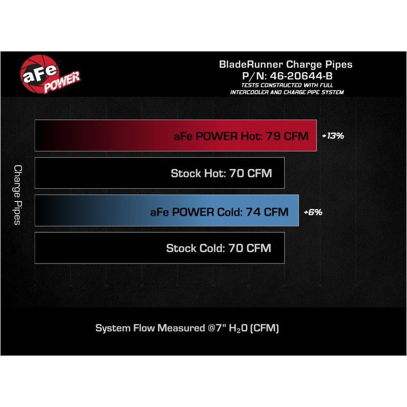 aFe 19-22 Hyundai Veloster N L4 2.0L (t) BladeRunner Aluminum Hot & Cold Charge Pipe Kit - Black-SR1 Performance