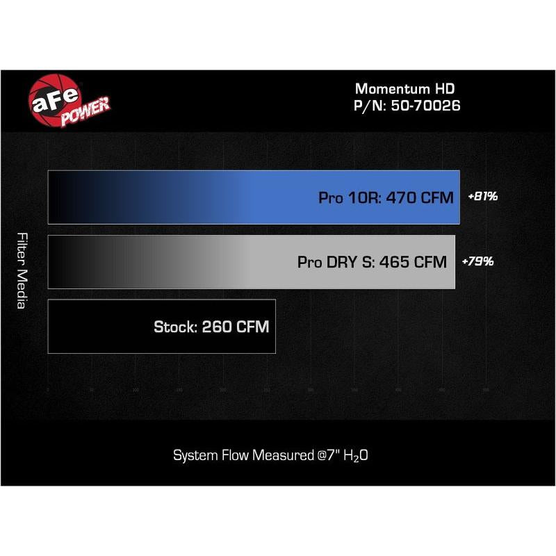 aFe 08-21 Toyota Land Cruiser (J200) V8-4.5L (td) Momentum HD Air Intake System w/ Pro 10R Filter-SR1 Performance