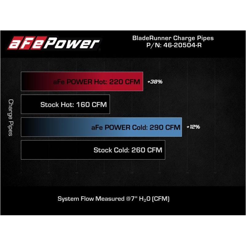 AFE 18-21 Kia Stinger V6-3.3L BladeRunner Alum Hot/Cold Charge Pipe Kit Red-SR1 Performance