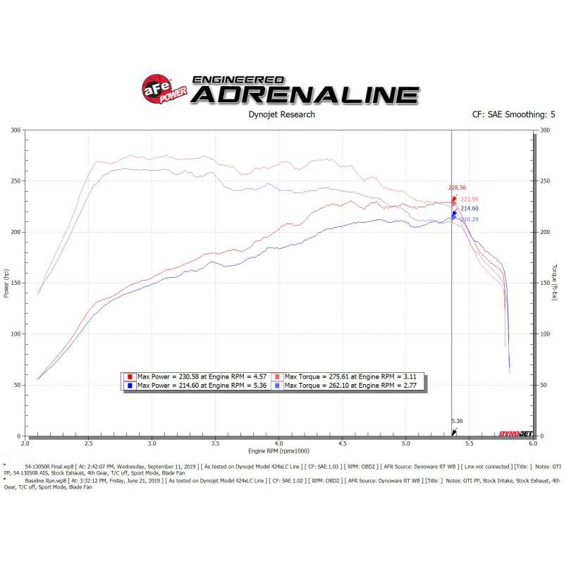 aFe Magnum FORCE Stage-2 Pro 5R Cold Air Intake System 15-19 Volkswagen GTI (MKVII) L4-2.0L (t)-SR1 Performance