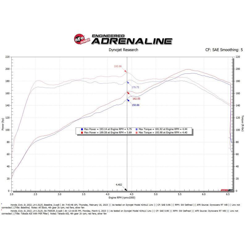 aFe 22-23 Honda Civic L4 1.5L (t) Takeda Momentum Cold Air Intake System w/ Pro 5R Filter-SR1 Performance