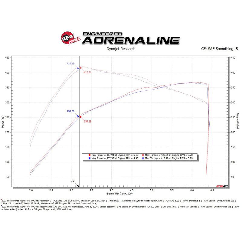 aFe 22-24 Ford Bronco Raptor Momentum GT Cold Air Intake System w/ Pro Dry S Filter-SR1 Performance