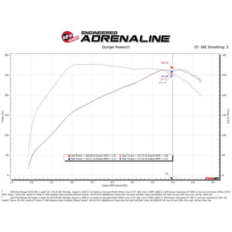 Rapid Induction Cold Air Intake System w/Pro 5R Filter 19-20 Ford Ranger L4 2.3L (t)-SR1 Performance