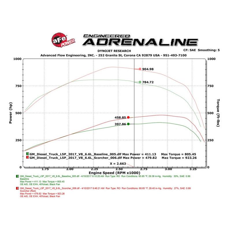 aFe Scorcher HD Module 2017 GM Diesel Trucks V8 - 6.6L-SR1 Performance