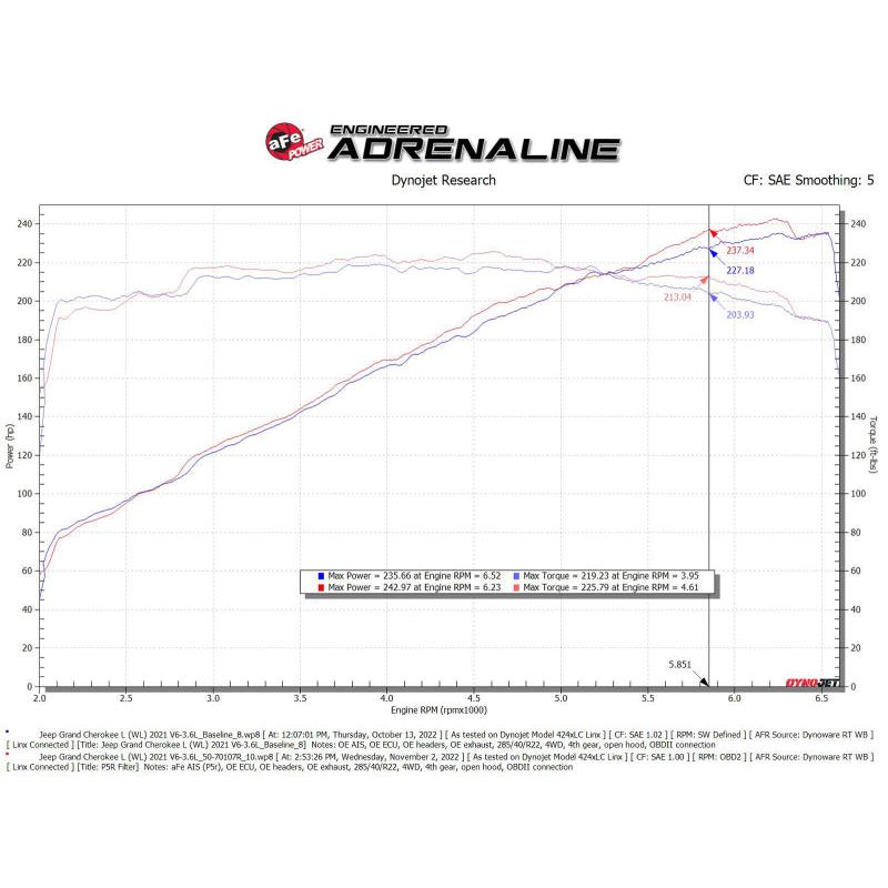 aFe AFE Momentum GT Pro 5R Intake System 22-23 Jeep Grand Cherokee (WL) V6-3.6L-SR1 Performance