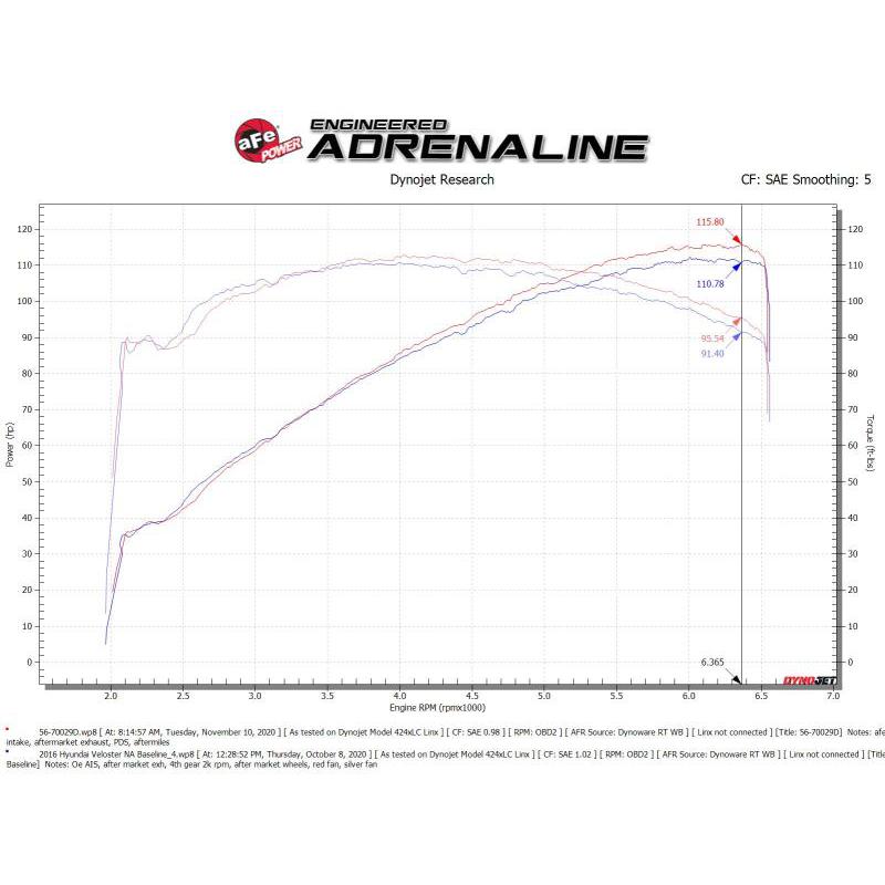 aFe Takeda Momentum 12-17 Hyundai Veloster Pro DRY S Cold Air Intake System (Non-Turbo)-SR1 Performance