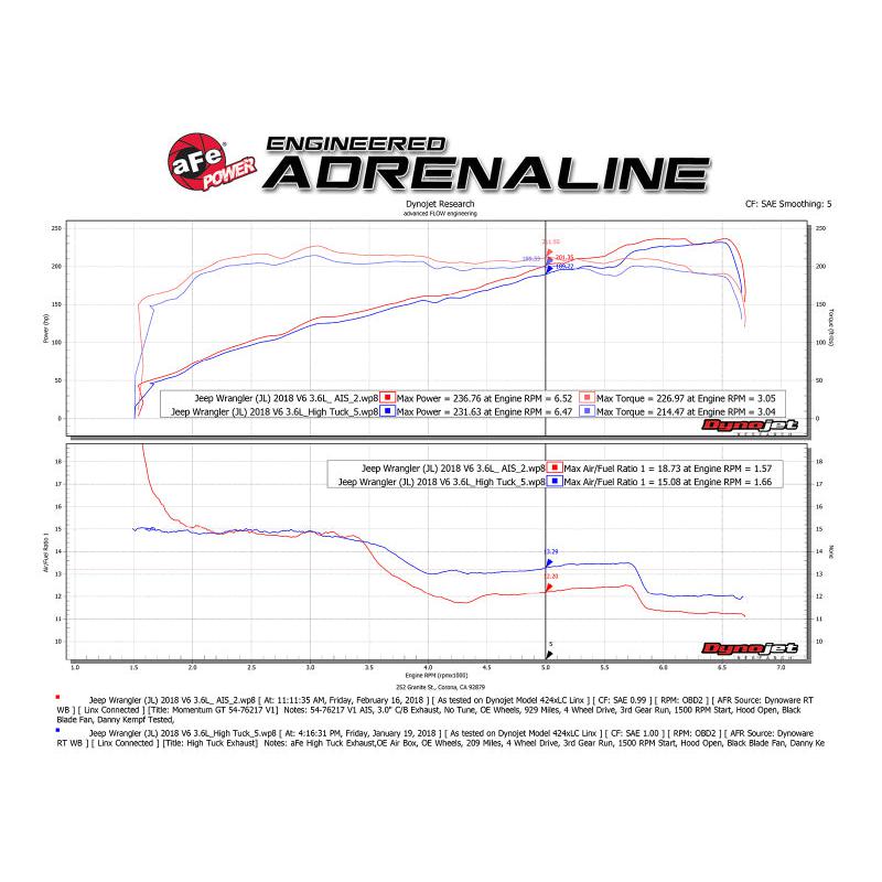 aFe Momentum GT Pro DRY S Cold Air Intake System 2018+ Jeep Wrangler (JL) V6 3.6L (Red Edition)-SR1 Performance