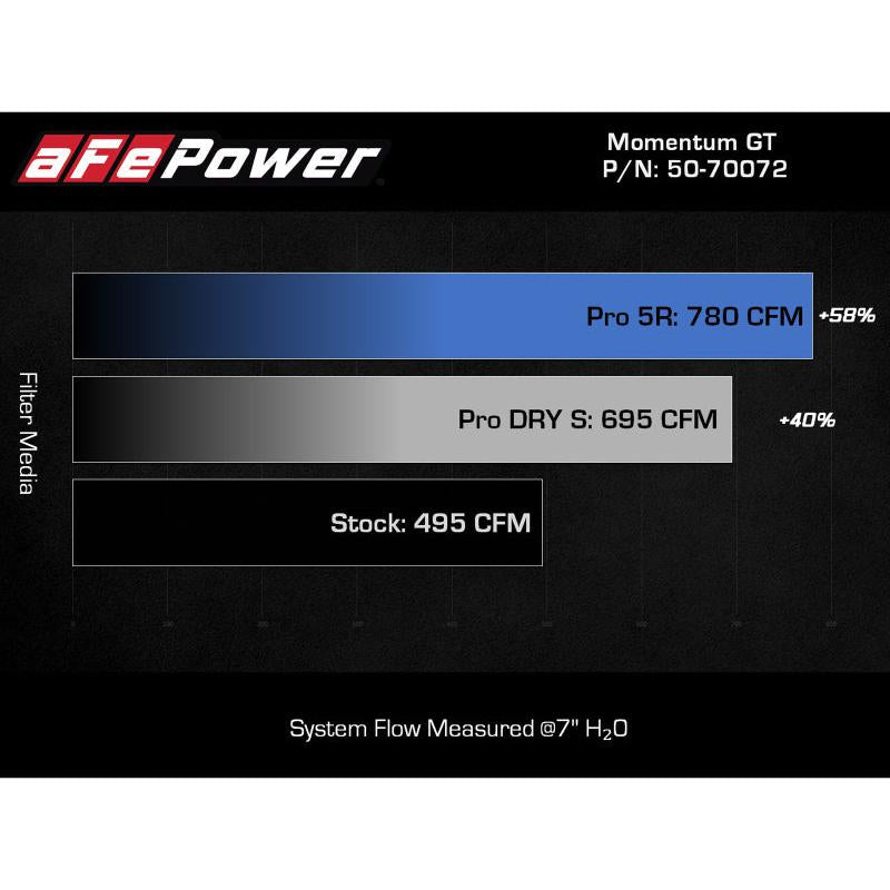 aFe Momentum GT Pro 5R Cold Air Intake System 2021+ Ford F-150 V6-3.5L (tt)-SR1 Performance