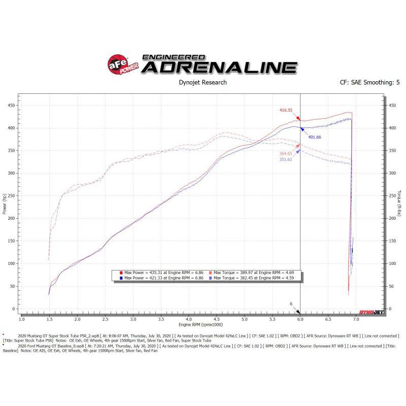 aFe MagnumFORCE Intake Super Stock Pro 5R Media 18-20 Ford Mustang GT V8-5.0L-SR1 Performance
