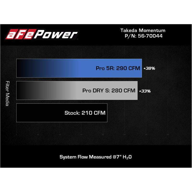 aFe Takeda Momentum Pro 5R Cold Air Intake System 19-21 Mazda L4 2.5L-SR1 Performance