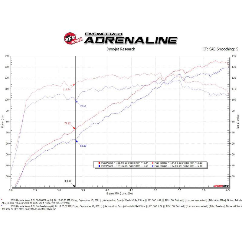 aFe 18-21 Hyundai Kona L4 2.0L Takeda Momentum Cold Air Intake System w/ Pro 5R Media-SR1 Performance