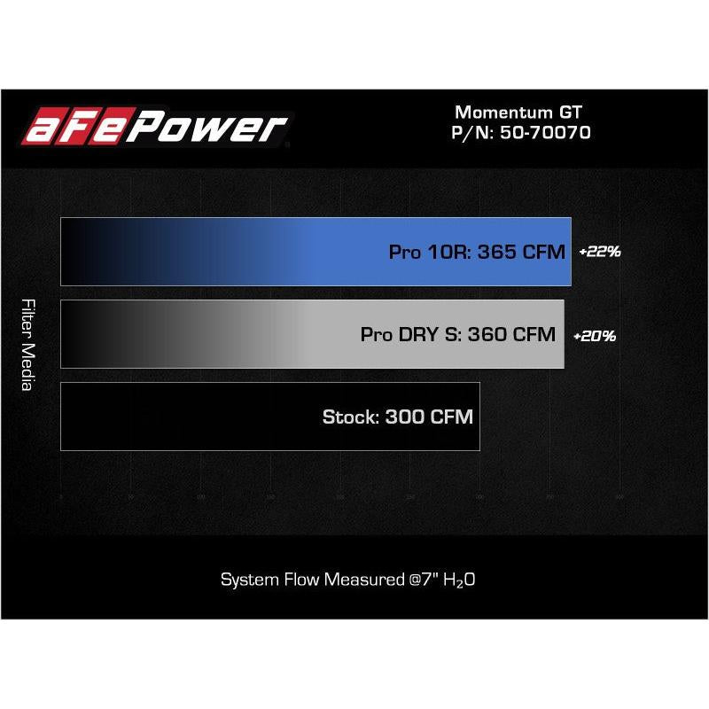 aFe Momentum HD Cold Air Intake System w/ Pro DRY S Filter 20-22 Dodge Ram 1500 V6-3.0L-SR1 Performance