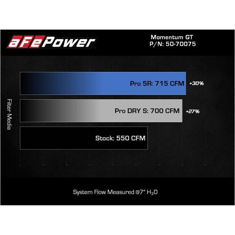 aFe 21-23 Dodge RAM 1500 TRX V8-6.2L Momentum GT Intake- Red-SR1 Performance