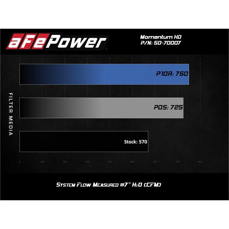 aFe 20-24 Ford Diesel Trucks V8-6.7L (td) Momentum HD Cold Air Intake System w/ Pro DRY S Filter-SR1 Performance
