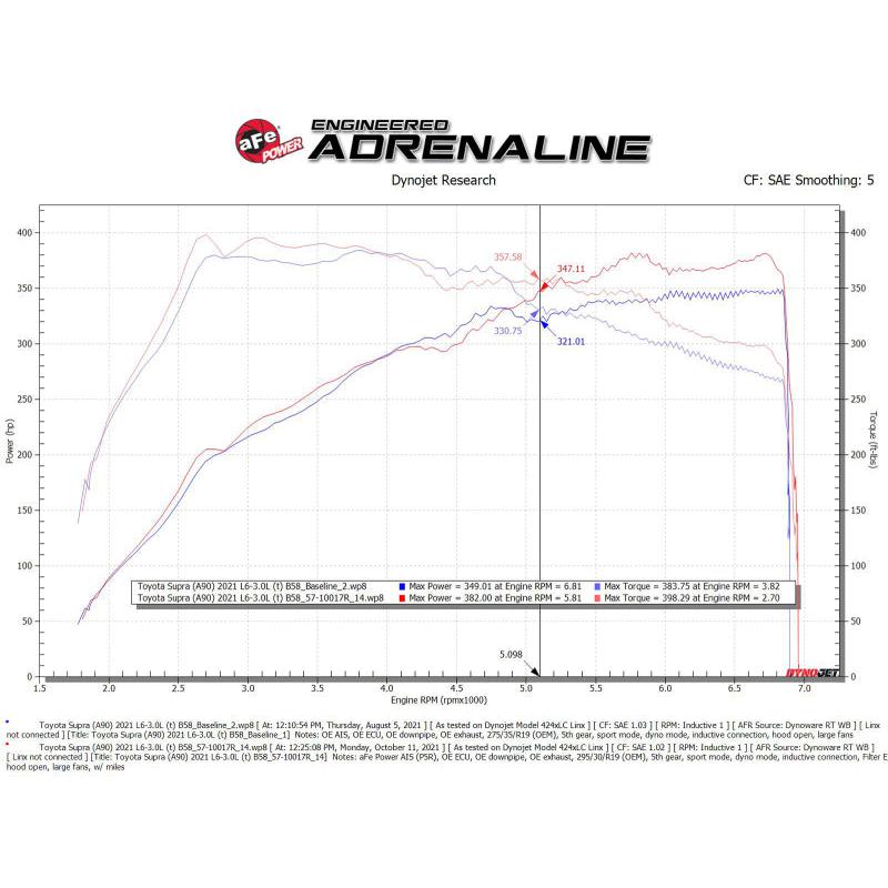 aFe 20-21 BMW Z4 M40i (G29) L6-3.0L (t) B58 Track Series Intake System w/ Pro 5R Filter-SR1 Performance