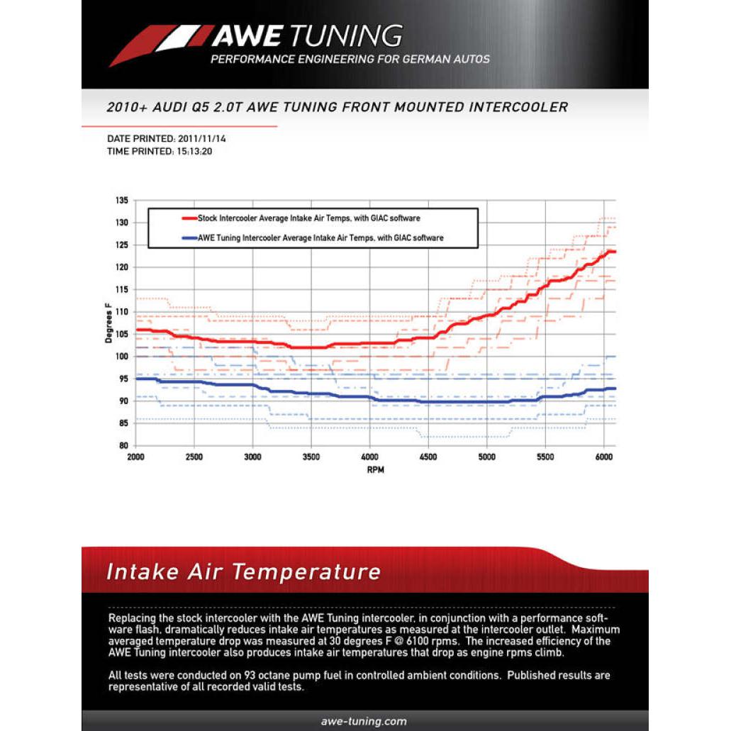 AWE Tuning Q5 2.0T Front Mounted Intercooler-SR1 Performance