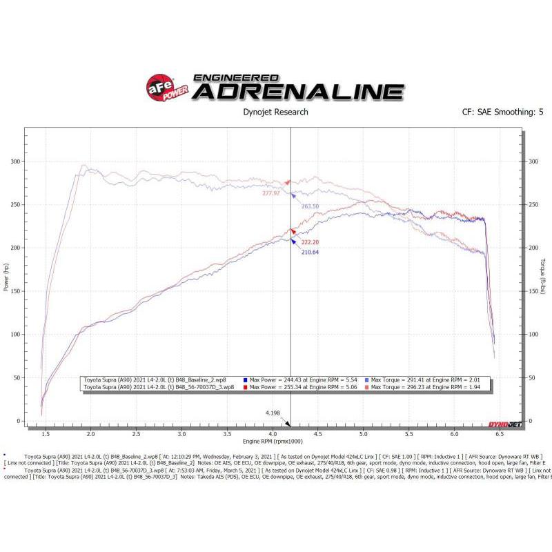 aFe Takeda Momentum Pro Dry S Cold Air Intake System 2021 Toyota Supra L4 2.0L Turbo-SR1 Performance