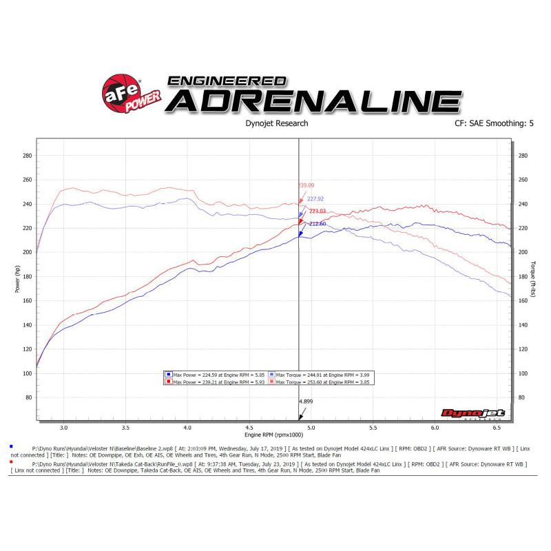 aFe Hyundai Veloster N 21-22 L4-2.0L (t) Takeda Cat-Back Exhaust System- Black Tips-SR1 Performance