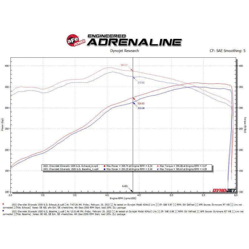 aFe Gemini XV 4in to Dual 3in 304 SS Cat-Back Exhaust w/ Cutout 19-21 GM Silverado/Sierra V8-6.2L-SR1 Performance