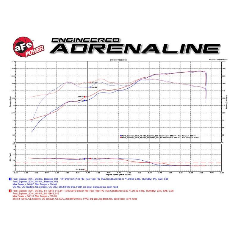 aFe Magnum FORCE Stage-2 Pro 5R Cold Air Intake System 09-14 Ford Edge V6-3.5L-SR1 Performance