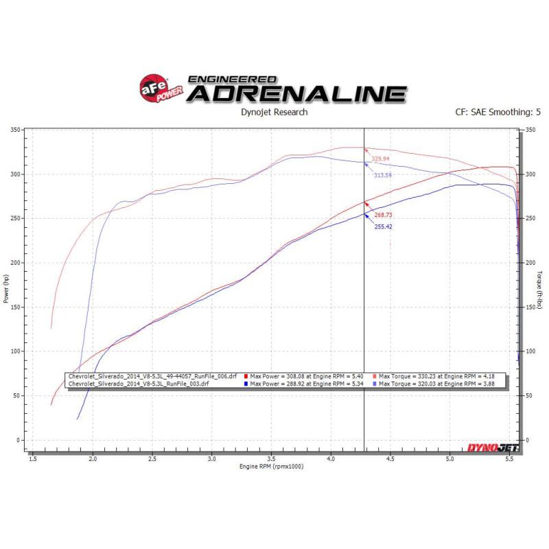 aFe Gemini XV 3in 304 SS Cat-Back Exhaust w/ Cutout 09-18 GM Trucks 4.3L/4.8L/5.3L w/ Black Tips-SR1 Performance