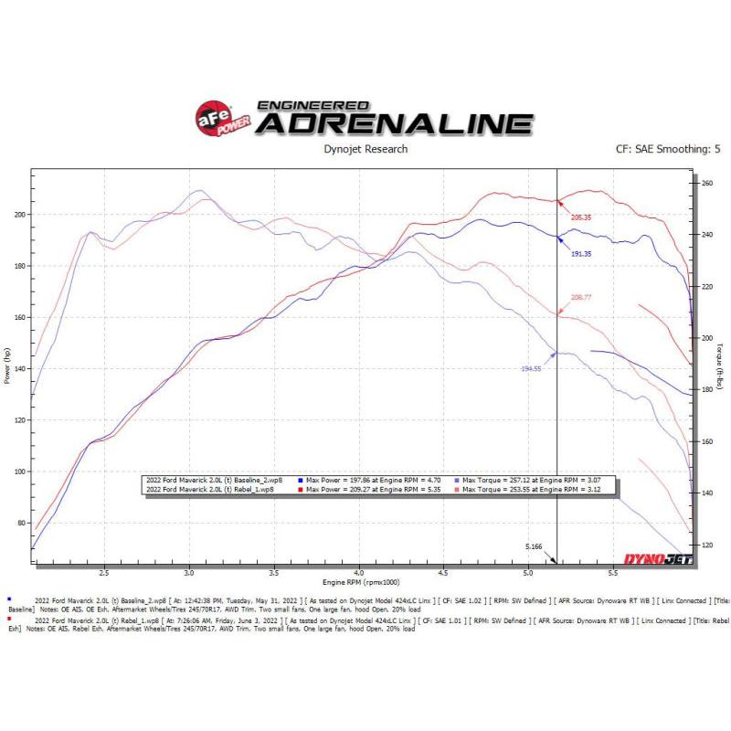 aFe 22-23 Ford Maverick EcoBoost L4 2.0L(t) Rebel Series 2-1/2in 304 SS Cat-Back w/ Polished Tip-SR1 Performance
