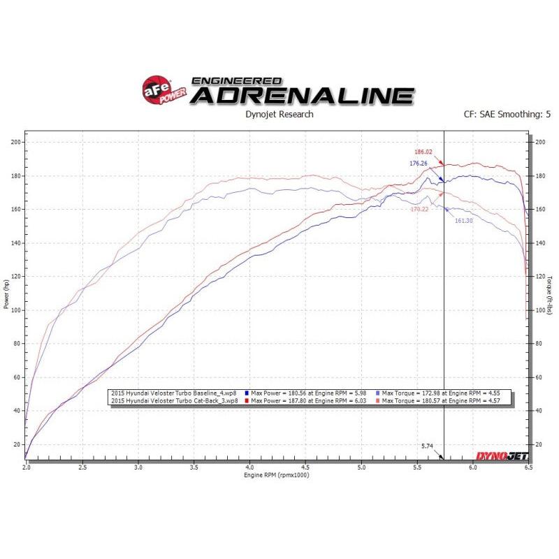 aFe Takeda 2-1/2in to 3in SS-304 Cat-Back Exhausts w/ Black Tip 13-17 Hyundai Veloster L4-1.6L-SR1 Performance