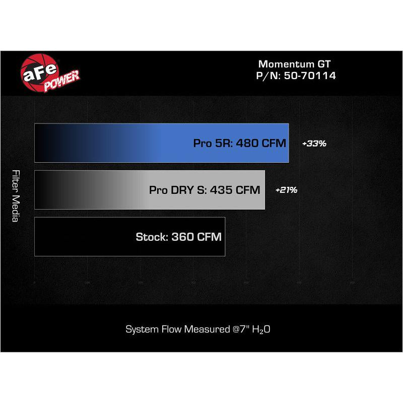 aFe 07-21 Toyota Tundra V8-5.7L w/ Magnuson Supercharger Momentum GT CAIS w/ Pro DRY S Filter-SR1 Performance