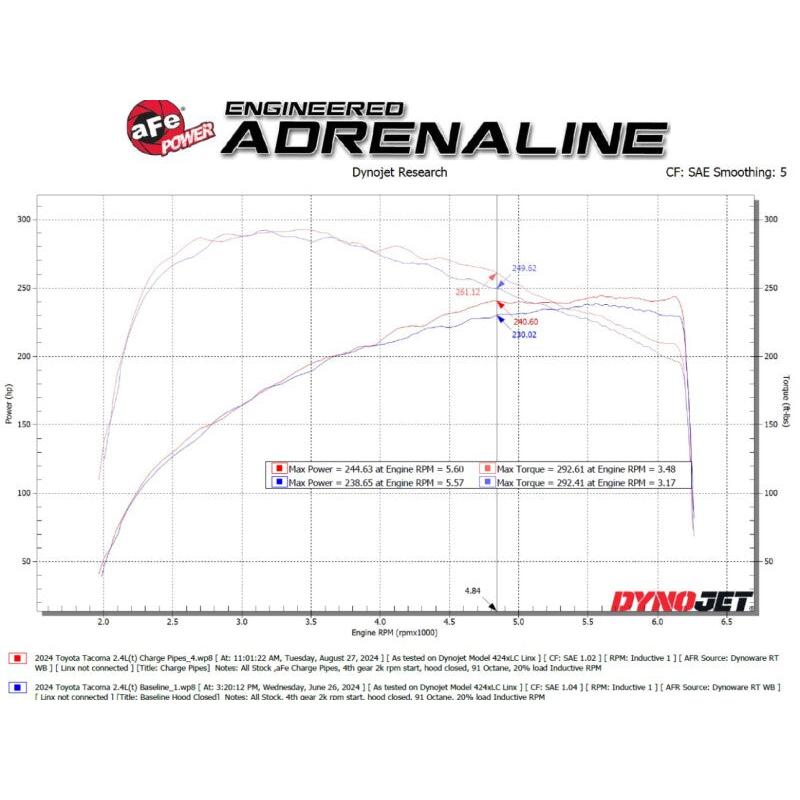 aFe 2024+ Toyota Tacoma BladeRunner 2.5in & 3in Aluminum Hot & Cold Charge Pipe Kit - Red-SR1 Performance