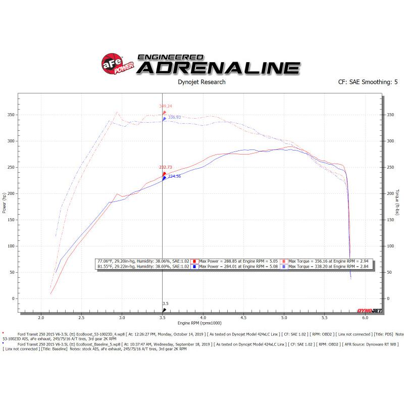 aFe QUANTUM Cold Air Intake System w/ Pro-Dry S Media 15-19 Ford Transit V6-3.5L (tt)-SR1 Performance