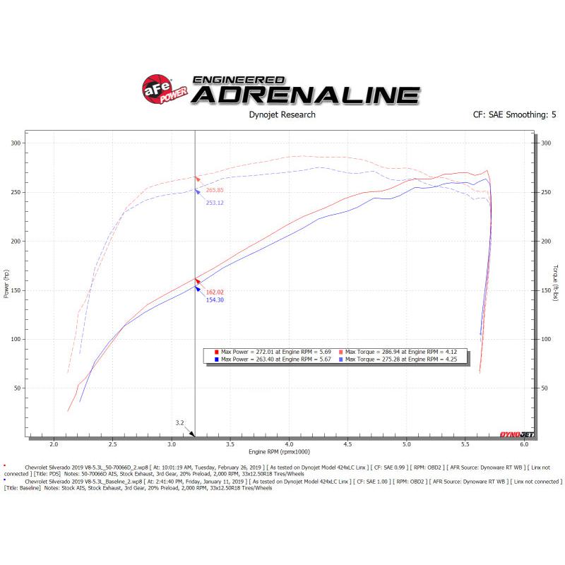 aFe Momentum GT Pro DRY S Cold Air Intake System 19-21 GM SUV 5.3L V8-SR1 Performance