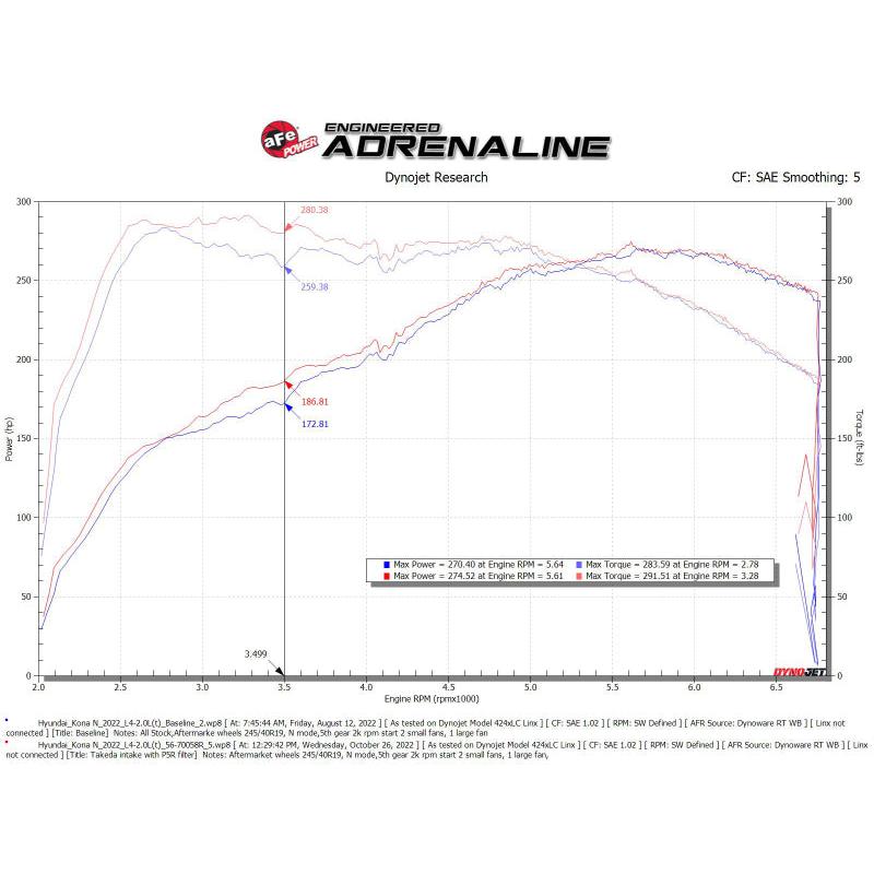 aFe 22-23 Hyundai Kona N L4 2.0L(t) Takeda Momentum Cold Air Intake System w/ Pro 5R Filter-SR1 Performance